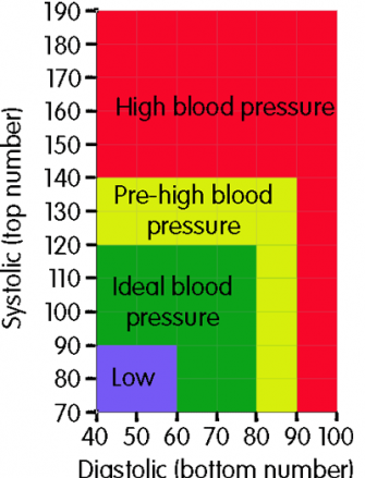 Image from http://www.bloodpressureuk.org/BloodPressureandyou/Thebasics/Bloodpressurechart